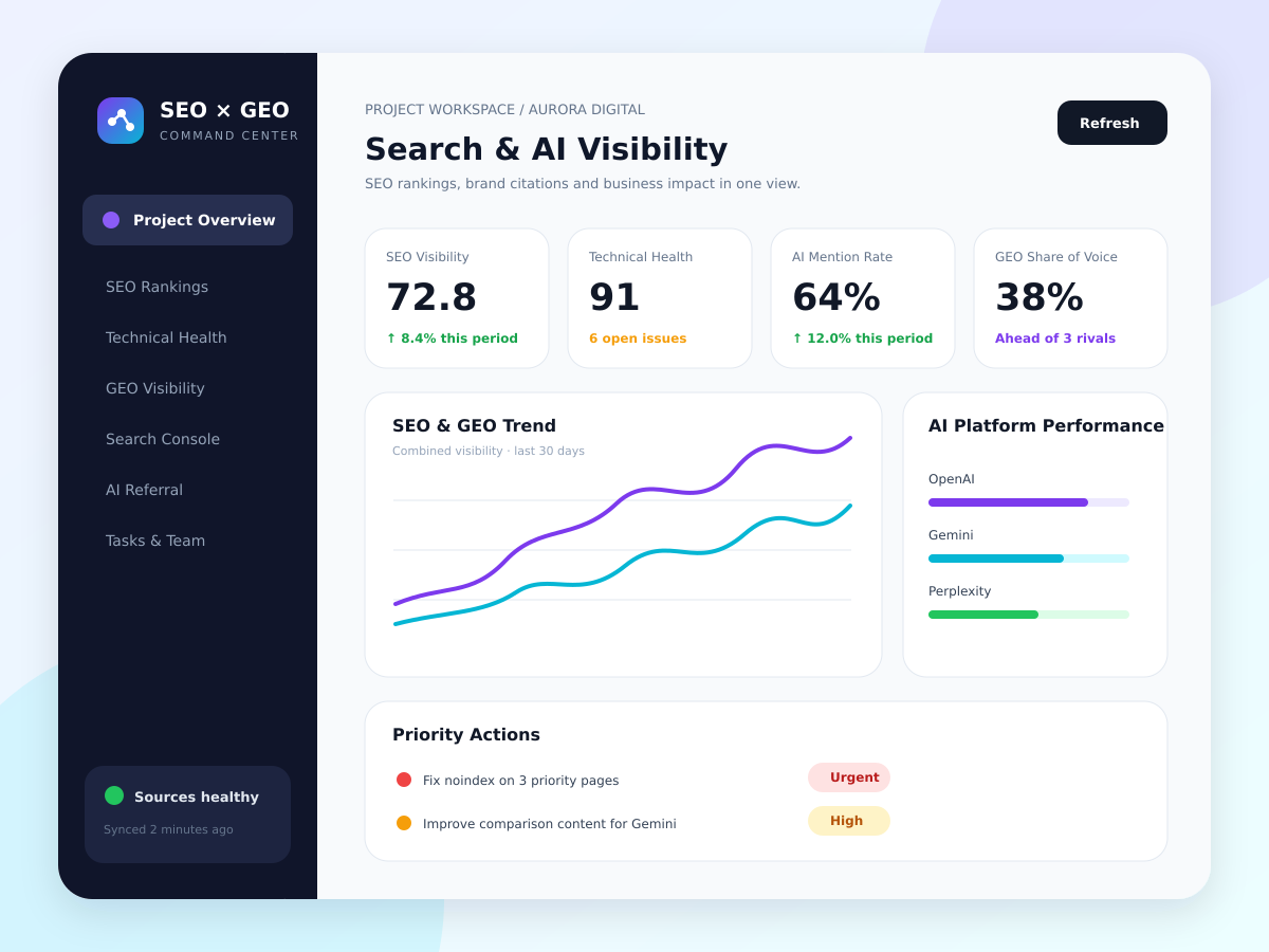 SEO 與 GEO 工作區示意，包含專案成效與趨勢分析
