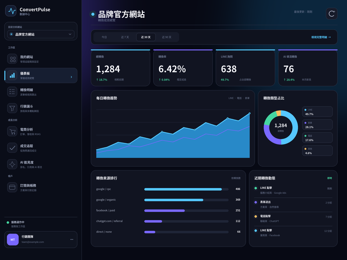 ConvertPulse 轉換儀表板畫面